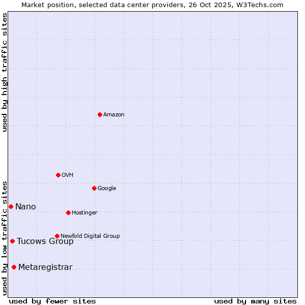 Market position of Metaregistrar vs. Tucows Group vs. Nano