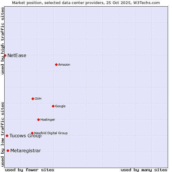 Market position of Metaregistrar vs. Tucows Group vs. NetEase