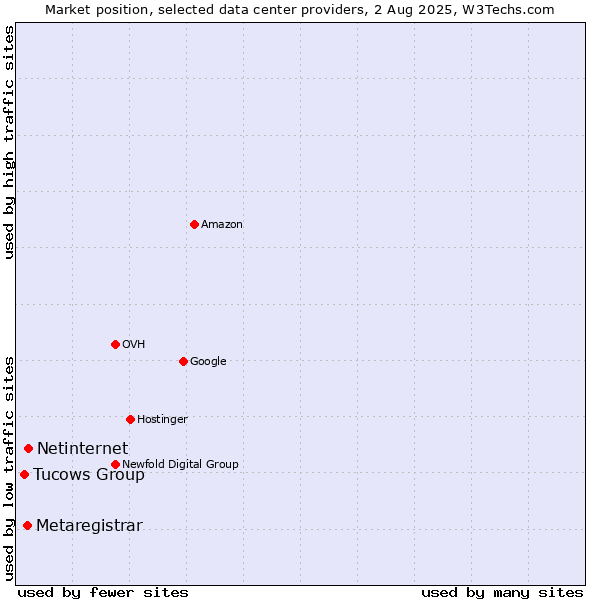 Market position of Netinternet vs. Metaregistrar vs. Tucows Group