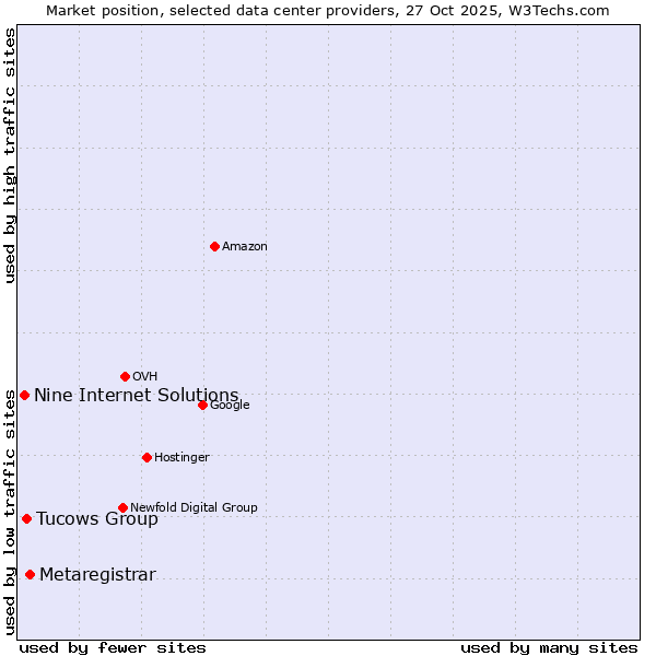 Market position of Metaregistrar vs. Tucows Group vs. Nine Internet Solutions