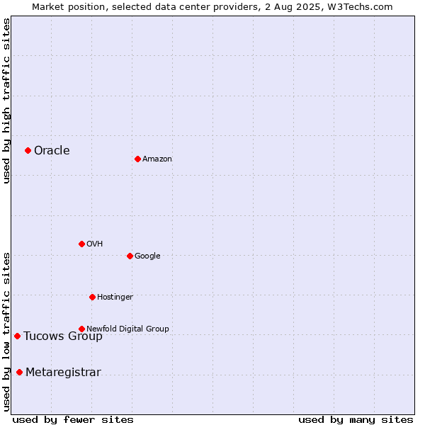 Market position of Oracle vs. Metaregistrar vs. Tucows Group