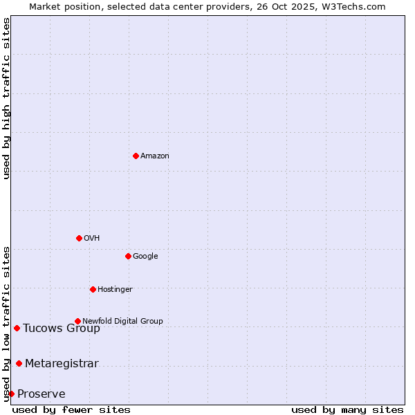 Market position of Metaregistrar vs. Tucows Group vs. Proserve