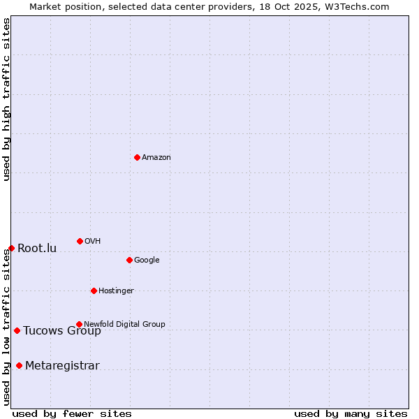 Market position of Metaregistrar vs. Tucows Group vs. Root.lu