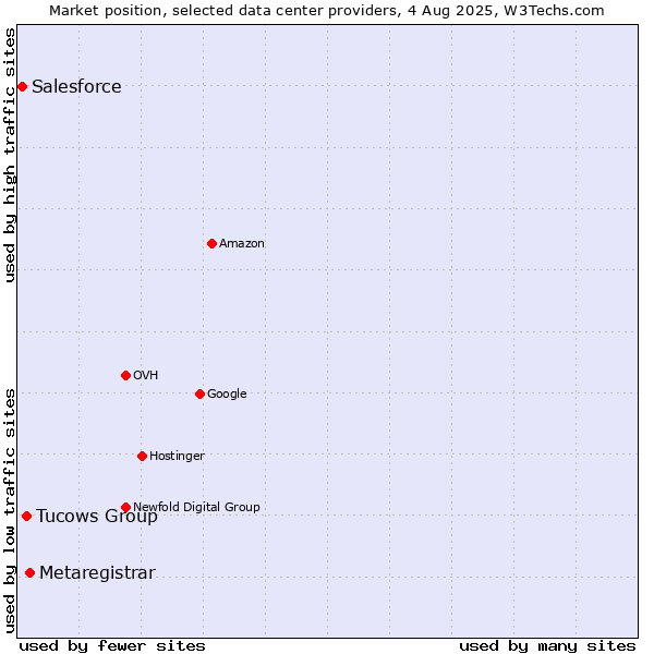 Market position of Metaregistrar vs. Tucows Group vs. Salesforce