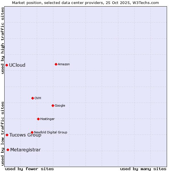 Market position of Metaregistrar vs. Tucows Group vs. UCloud