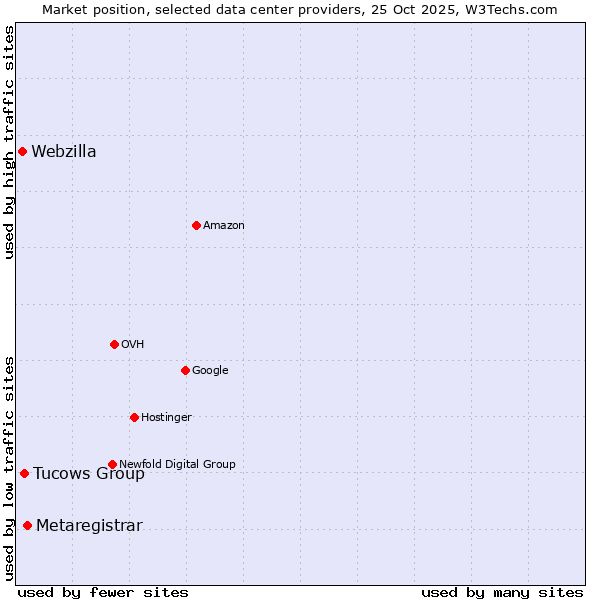 Market position of Metaregistrar vs. Tucows Group vs. Webzilla