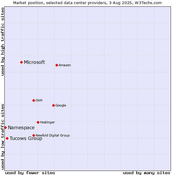 Market position of Microsoft vs. Tucows Group vs. Namespace