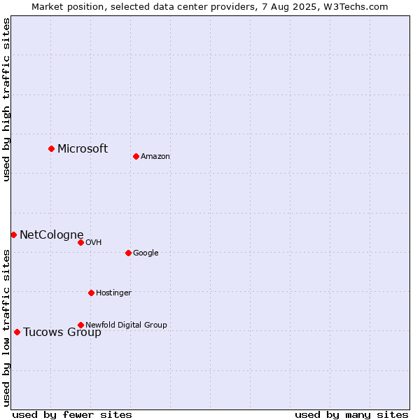 Market position of Microsoft vs. Tucows Group vs. NetCologne