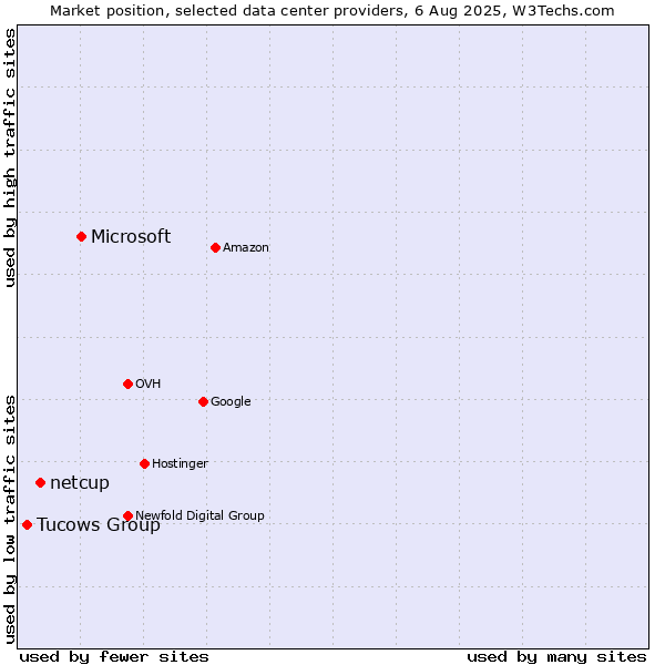 Market position of Microsoft vs. netcup vs. Tucows Group