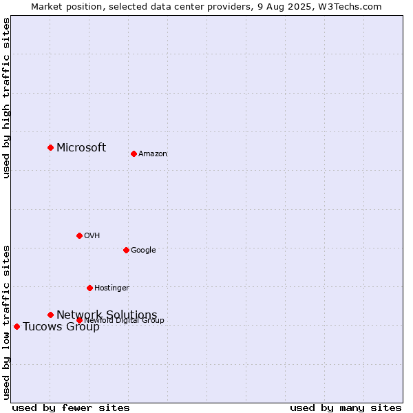 Market position of Network Solutions vs. Microsoft vs. Tucows Group