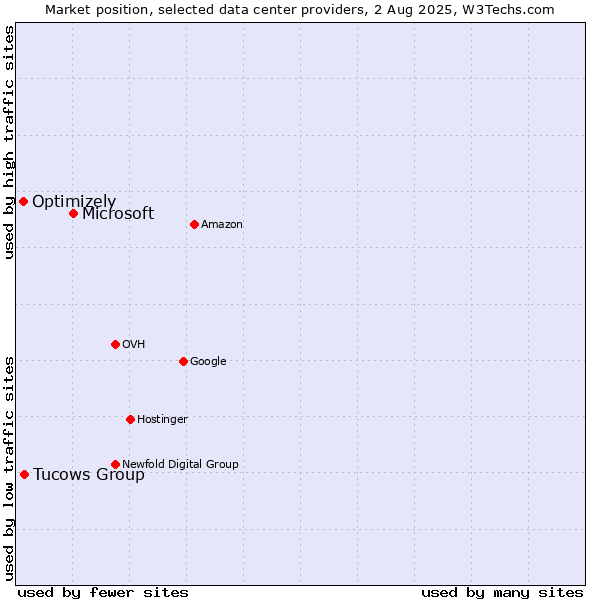 Market position of Microsoft vs. Tucows Group vs. Optimizely