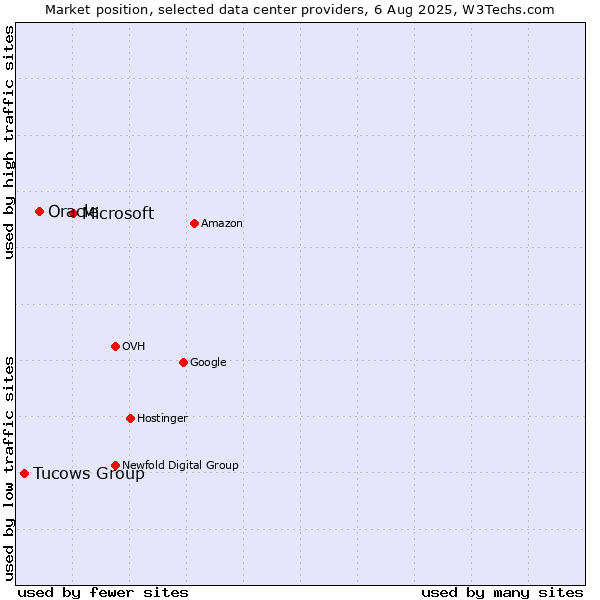 Market position of Microsoft vs. Oracle vs. Tucows Group