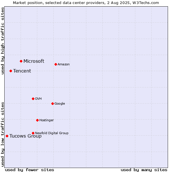 Market position of Microsoft vs. Tencent vs. Tucows Group