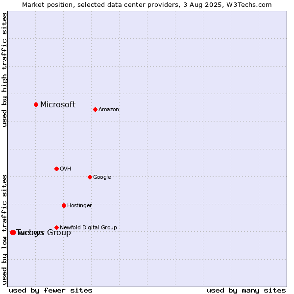 Market position of Microsoft vs. webgo vs. Tucows Group