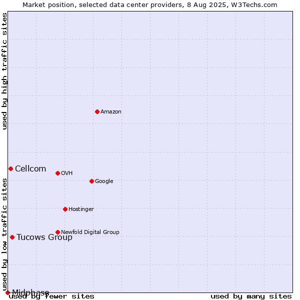 Market position of Tucows Group vs. Cellcom vs. Midphase