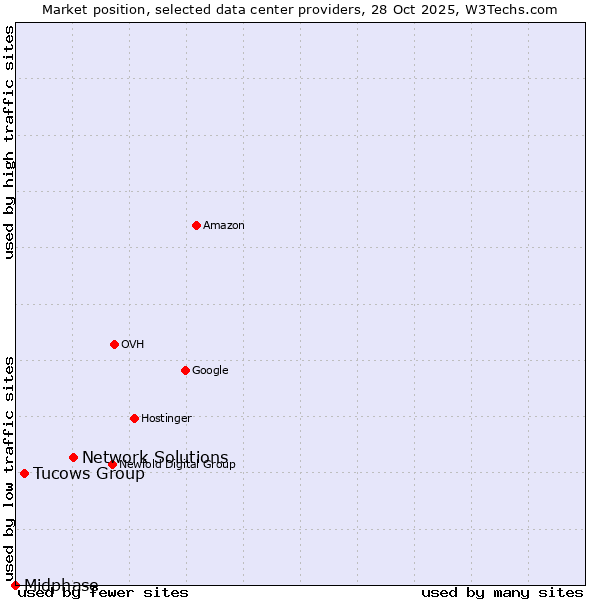 Market position of Network Solutions vs. Tucows Group vs. Midphase
