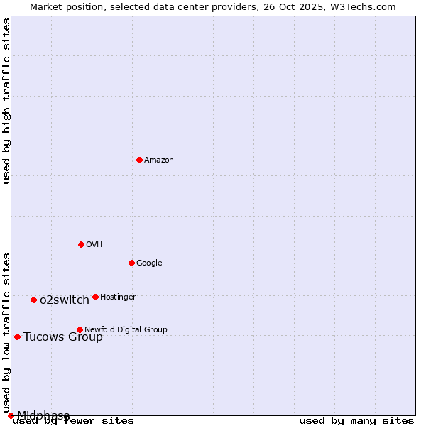 Market position of o2switch vs. Tucows Group vs. Midphase