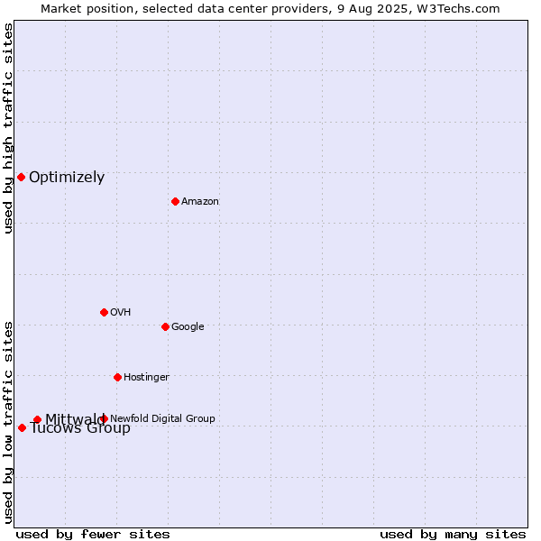 Market position of Mittwald vs. Tucows Group vs. Optimizely