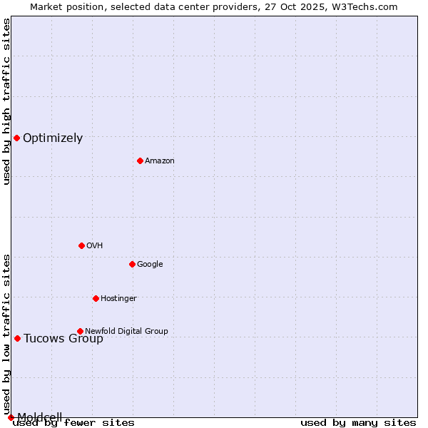 Market position of Tucows Group vs. Optimizely vs. Moldcell