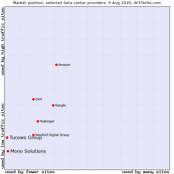 Market position of Mono Solutions vs. Tucows Group