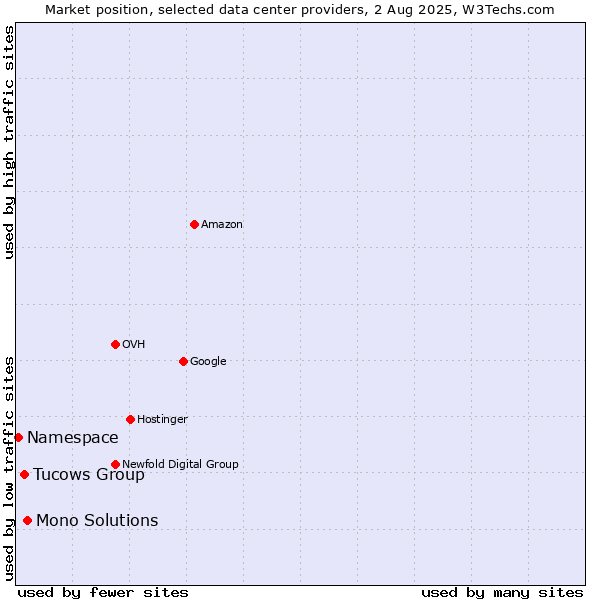 Market position of Mono Solutions vs. Tucows Group vs. Namespace