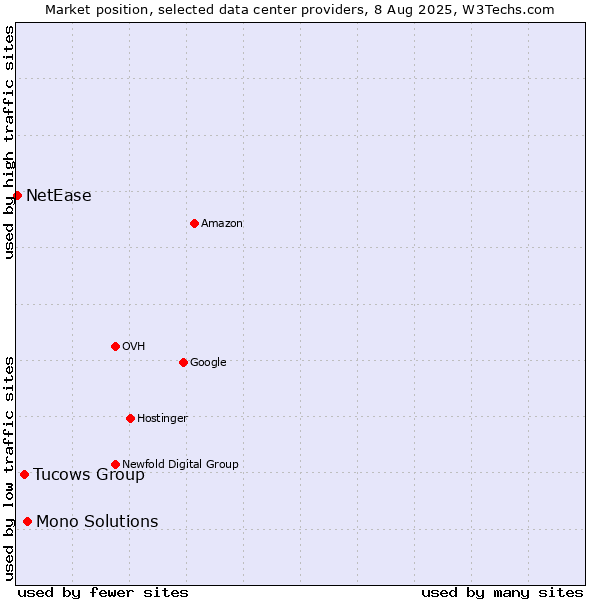 Market position of Mono Solutions vs. Tucows Group vs. NetEase