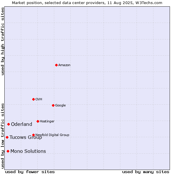 Market position of Oderland vs. Mono Solutions vs. Tucows Group