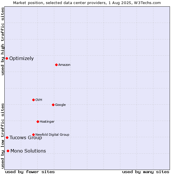 Market position of Mono Solutions vs. Tucows Group vs. Optimizely