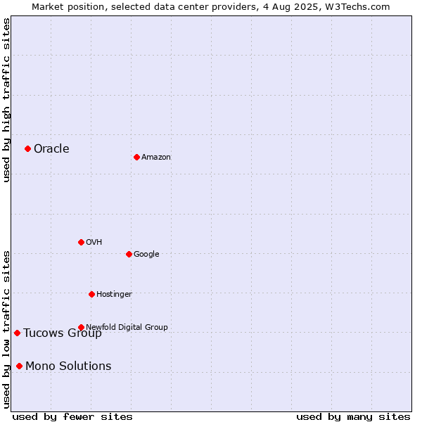 Market position of Oracle vs. Mono Solutions vs. Tucows Group