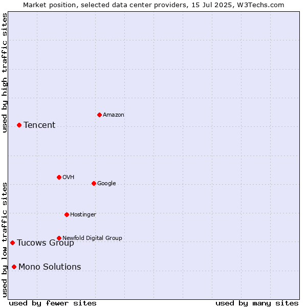 Market position of Tencent vs. Mono Solutions vs. Tucows Group