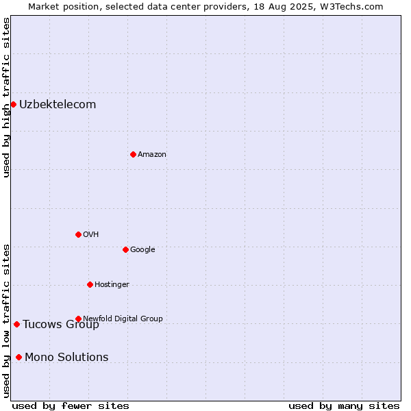 Market position of Mono Solutions vs. Tucows Group vs. Uzbektelecom