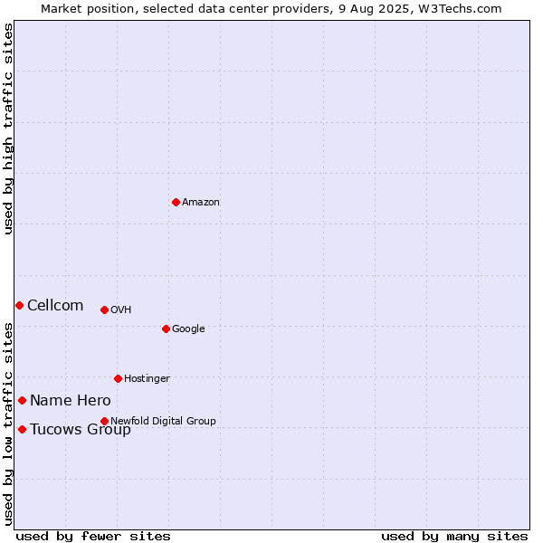 Market position of Name Hero vs. Tucows Group vs. Cellcom