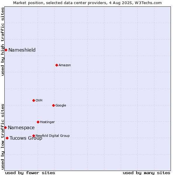Market position of Tucows Group vs. Nameshield vs. Namespace