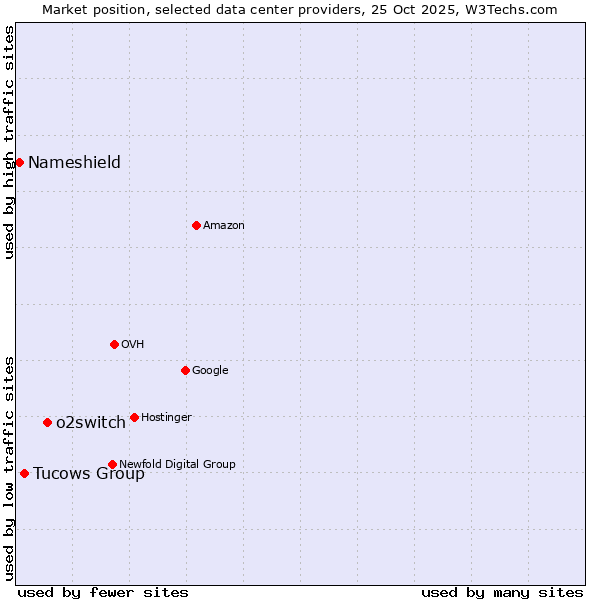 Market position of o2switch vs. Tucows Group vs. Nameshield