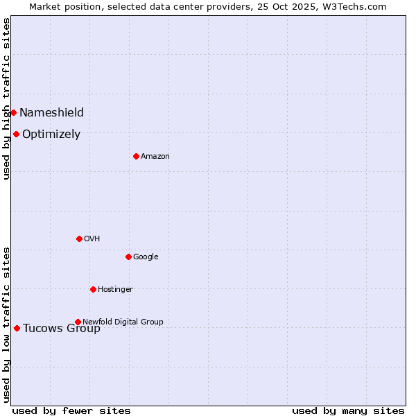 Market position of Tucows Group vs. Optimizely vs. Nameshield