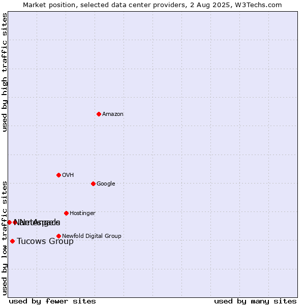 Market position of NetAngels vs. Tucows Group vs. Namespace