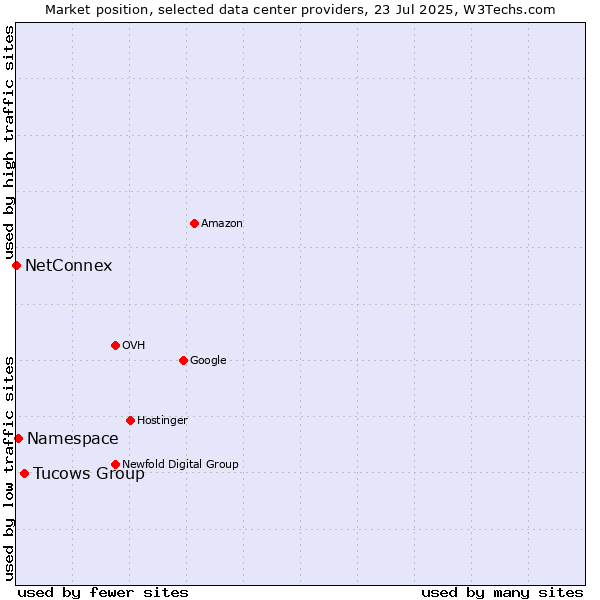 Market position of Tucows Group vs. Namespace vs. NetConnex