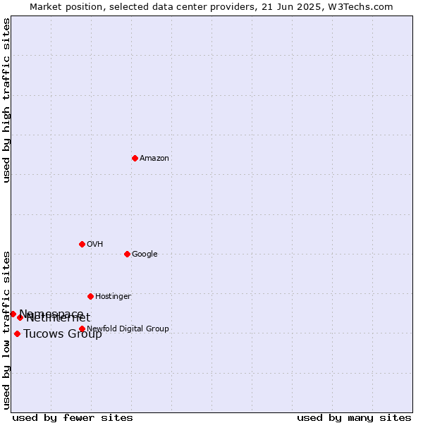 Market position of Netinternet vs. Tucows Group vs. Namespace