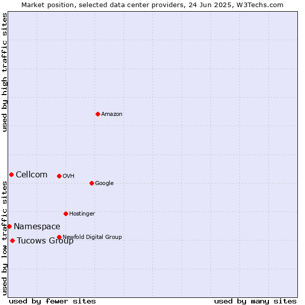 Market position of Tucows Group vs. Cellcom vs. Namespace