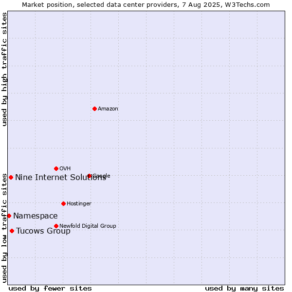 Market position of Tucows Group vs. Nine Internet Solutions vs. Namespace