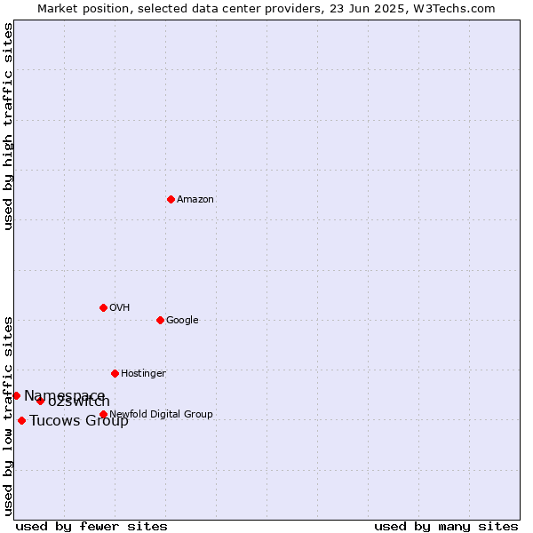 Market position of o2switch vs. Tucows Group vs. Namespace