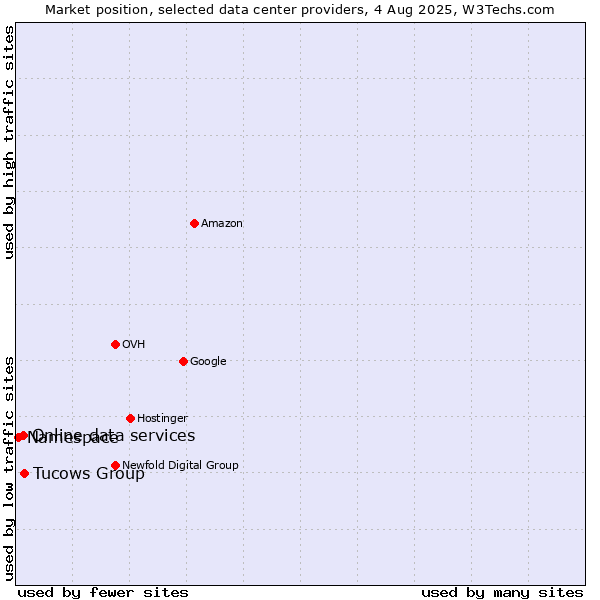 Market position of Tucows Group vs. Online data services vs. Namespace