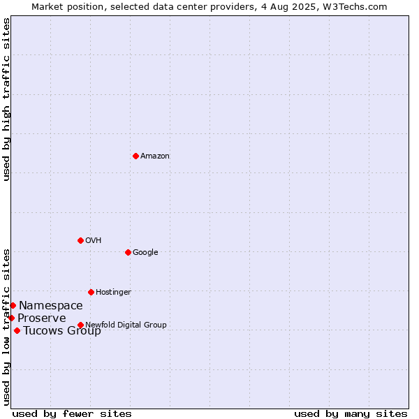 Market position of Tucows Group vs. Namespace vs. Proserve