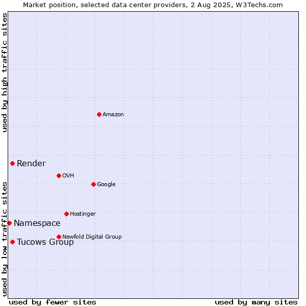 Market position of Tucows Group vs. Render vs. Namespace