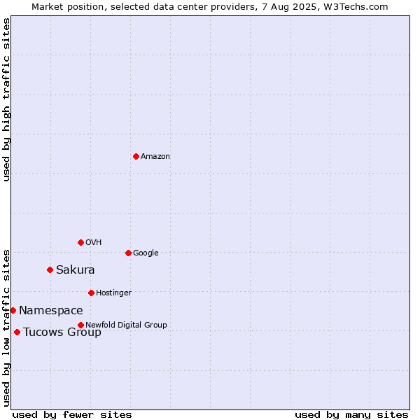 Market position of Sakura vs. Tucows Group vs. Namespace