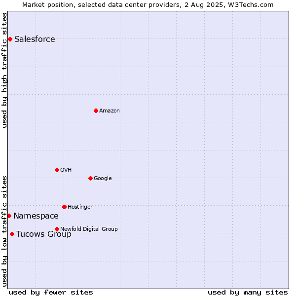 Market position of Tucows Group vs. Salesforce vs. Namespace