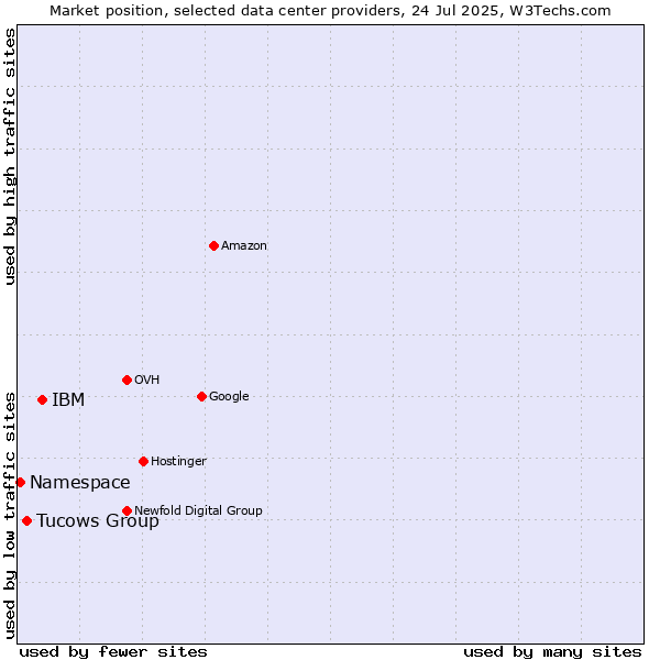 Market position of IBM vs. Tucows Group vs. Namespace