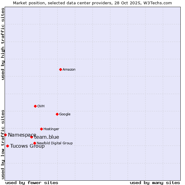 Market position of team.blue vs. Tucows Group vs. Namespace