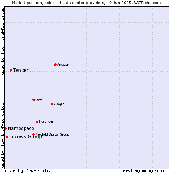 Market position of Tencent vs. Tucows Group vs. Namespace
