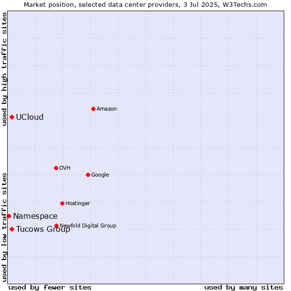 Market position of Tucows Group vs. UCloud vs. Namespace